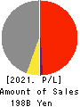 RYOBI LIMITED Profit and Loss Account 2021年12月期