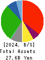 Daiwa Co.,Ltd. Balance Sheet 2024年Feb期 Daiwa Co.,Ltd. Balance Sheet 2024年2月期
