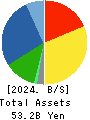 Scroll Corporation Balance Sheet 2024年Mar期 Scroll Corporation Balance Sheet 2024年3月期
