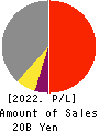 SAN HOLDINGS,INC. Profit and Loss Account 2022年Mar期 SAN HOLDINGS,INC. Profit and Loss Account 2022年3月期