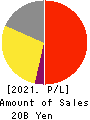 QUICK CO.,LTD. Profit and Loss Account 2021年Mar期 QUICK CO.,LTD. Profit and Loss Account 2021年3月期