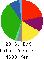 IZUMI CO.,LTD. Balance Sheet 2016年Feb期 IZUMI CO.,LTD. Balance Sheet 2016年2月期