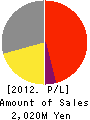 WiZ CO.,LTD. Profit and Loss Account 2012年5月期