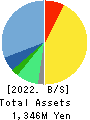 ECOMIC CO.,LTD Balance Sheet 2022年3月期