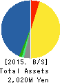 Ubiquitous AI Corporation Balance Sheet 2015年Mar期 Ubiquitous AI Corporation Balance Sheet 2015年3月期