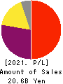 RENOVA,Inc. Profit and Loss Account 2021年3月期