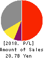 ValueCommerce Co.,Ltd. Profit and Loss Account 2018年12月期