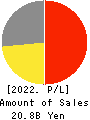 REGAL CORPORATION Profit and Loss Account 2022年Mar期 REGAL CORPORATION Profit and Loss Account 2022年3月期