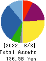 Sun Frontier Fudousan Co.,Ltd. Balance Sheet 2022年Mar期 Sun Frontier Fudousan Co.,Ltd. Balance Sheet 2022年3月期