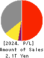 TDK Corporation Profit and Loss Account 2024年3月期