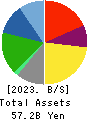 SHIN NIPPON BIOMEDICAL LABORATORIES,LTD. Balance Sheet 2023年Mar期 SHIN NIPPON BIOMEDICAL LABORATORIES,LTD. Balance Sheet 2023年3月期