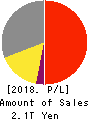 Asahi Group Holdings, Ltd. Profit and Loss Account 2018年Dec期 Asahi Group Holdings, Ltd. Profit and Loss Account 2018年12月期