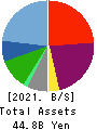 WATAMI CO.,LTD. Balance Sheet 2021年Mar期 WATAMI CO.,LTD. Balance Sheet 2021年3月期
