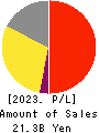 Japan Medical Dynamic Marketing,INC. Profit and Loss Account 2023年Mar期 Japan Medical Dynamic Marketing,INC. Profit and Loss Account 2023年3月期