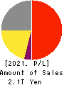 FAST RETAILING CO.,LTD. Profit and Loss Account 2021年8月期