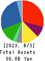 Hibino Corporation Balance Sheet 2023年Mar期 Hibino Corporation Balance Sheet 2023年3月期