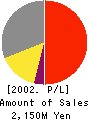 PREC Institute Inc. Profit and Loss Account 2002年3月期