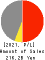 CHORI CO.,LTD. Profit and Loss Account 2021年3月期