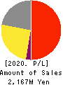 Ligua Inc. Profit and Loss Account 2020年3月期