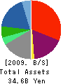 Commercial RE Co.,Ltd. Balance Sheet 2009年3月期