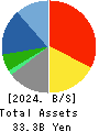 CROPS CORPORATION Balance Sheet 2024年3月期