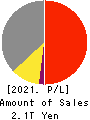 KOMATSU LTD. Profit and Loss Account 2021年3月期