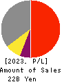 KOA SHOJI HOLDINGS CO., LTD. Profit and Loss Account 2023年Jun期 KOA SHOJI HOLDINGS CO., LTD. Profit and Loss Account 2023年6月期