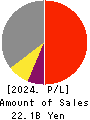 KOA SHOJI HOLDINGS CO., LTD. Profit and Loss Account 2024年Jun期 KOA SHOJI HOLDINGS CO., LTD. Profit and Loss Account 2024年6月期