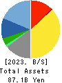 NIPPON KANZAI Holdings Co.,Ltd. Balance Sheet 2023年Mar期 NIPPON KANZAI Holdings Co.,Ltd. Balance Sheet 2023年3月期