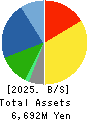 SAKAE ELECTRONICS CORPORATION Balance Sheet 2025年Mar期 SAKAE ELECTRONICS CORPORATION Balance Sheet 2025年3月期