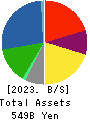 Nissui Corporation Balance Sheet 2023年Mar期 Nissui Corporation Balance Sheet 2023年3月期