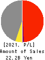 MOLITEC STEEL CO.,LTD. Profit and Loss Account 2021年3月期