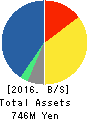 CommSeed Corporation Balance Sheet 2016年Mar期 CommSeed Corporation Balance Sheet 2016年3月期
