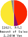 JAIC Co.,Ltd. Profit and Loss Account 2021年1月期