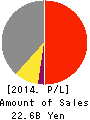 KYOSEI RENTEMU CO.,LTD. Profit and Loss Account 2014年3月期
