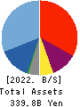 Mercari,Inc. Balance Sheet 2022年Jun期 Mercari,Inc. Balance Sheet 2022年6月期