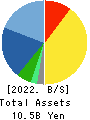 Hamee Corp. Balance Sheet 2022年Apr期 Hamee Corp. Balance Sheet 2022年4月期