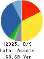 TAKEBISHI CORPORATION Balance Sheet 2025年Mar期 TAKEBISHI CORPORATION Balance Sheet 2025年3月期