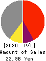 GREENS CO.,LTD. Profit and Loss Account 2020年6月期