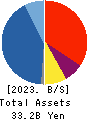 The Global Ltd. Balance Sheet 2023年6月期