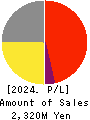 PATH corporation Profit and Loss Account 2024年3月期