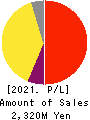 CareerIndex Inc. Profit and Loss Account 2021年3月期
