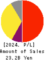 ZIGExN Co.,Ltd. Profit and Loss Account 2024年Mar期 ZIGExN Co.,Ltd. Profit and Loss Account 2024年3月期
