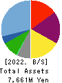 HUB CO.,LTD. Balance Sheet 2022年2月期