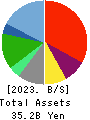 DD GROUP Co., Ltd. Balance Sheet 2023年2月期
