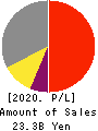 SANKYO SEIKO CO.,LTD. Profit and Loss Account 2020年3月期