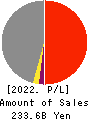 Topre Corporation Profit and Loss Account 2022年Mar期 Topre Corporation Profit and Loss Account 2022年3月期