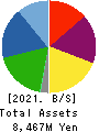 KOTOBUKIYA CO.,LTD. Balance Sheet 2021年Jun期 KOTOBUKIYA CO.,LTD. Balance Sheet 2021年6月期
