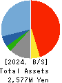 Horiifoodservice Co.,Ltd. Balance Sheet 2024年Mar期 Horiifoodservice Co.,Ltd. Balance Sheet 2024年3月期