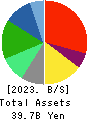CUC Inc. Balance Sheet 2023年3月期